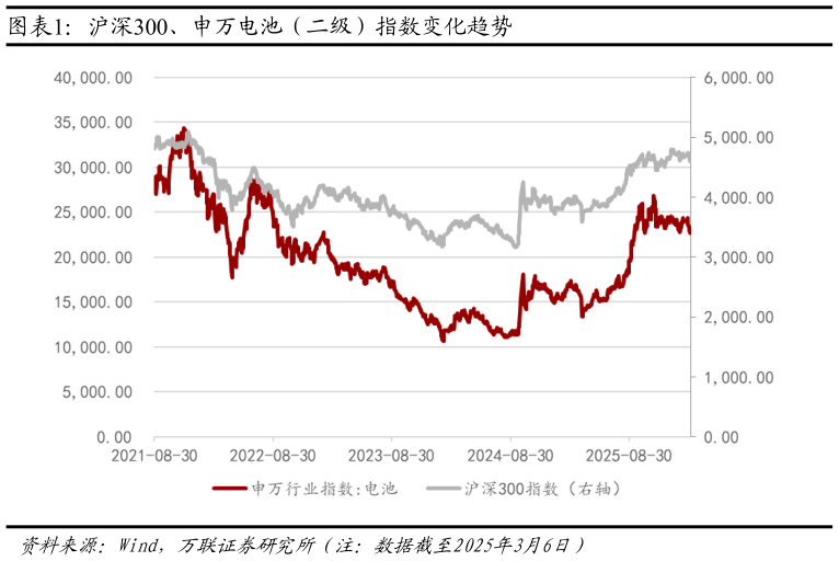 如何解释沪深300、申万电池（二级）指数变化趋势