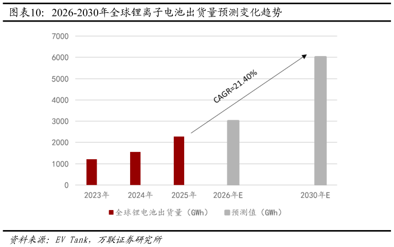 如何了解2026-2030年全球锂离子电池出货量预测变化趋势