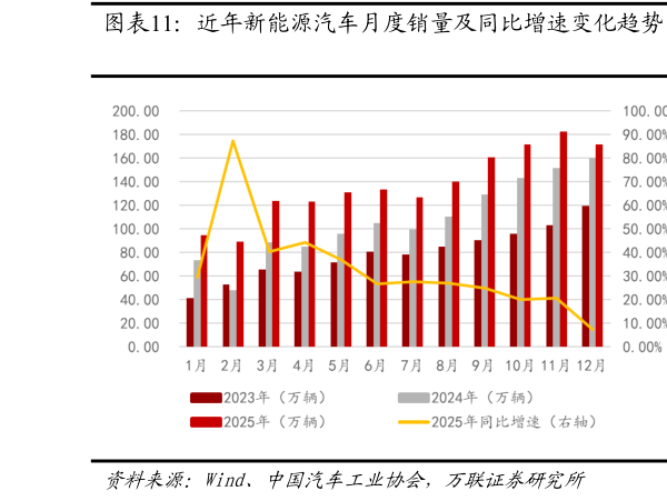 怎样理解近年新能源汽车月度销量及同比增速变化趋势  近年新能源汽车月度销量及渗透率变化趋