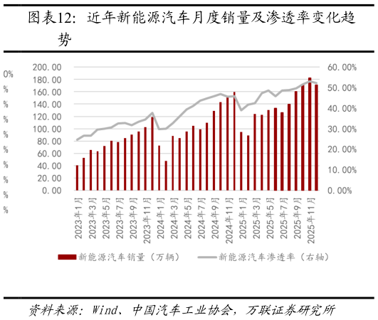 各位网友请教一下近年新能源汽车月度销量及渗透率变化趋
