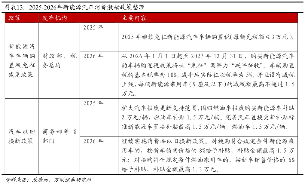 想关注一下2025-2026年新能源汽车消费激励政策整理