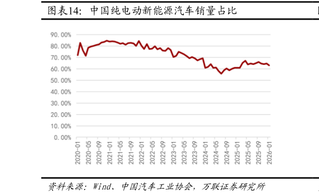 各位网友请教一下中国纯电动新能源汽车销量占比