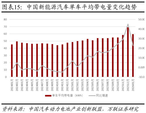 咨询下各位中国新能源汽车单车平均带电量变化趋势