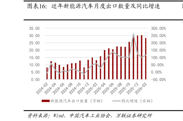 如何看待近年新能源汽车月度出口数量及同比增速