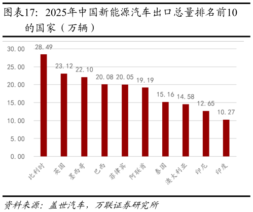 如何了解2025年中国新能源汽车出口总量排名前10