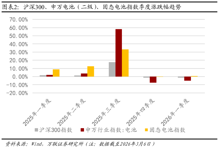 想问下各位网友沪深300、申万电池（二级）、固态电池指数季度涨跌幅趋势