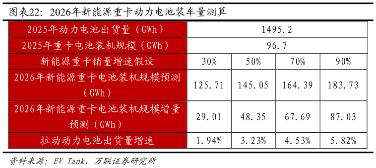 想关注一下2026年新能源重卡动力电池装车量测算