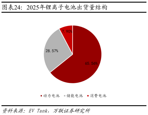 谁知道2025年锂离子电池出货量结构