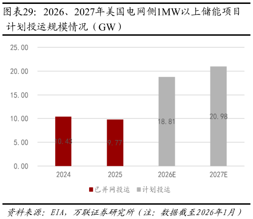 想关注一下2026、2027年美国电网侧1MW以上储能项目