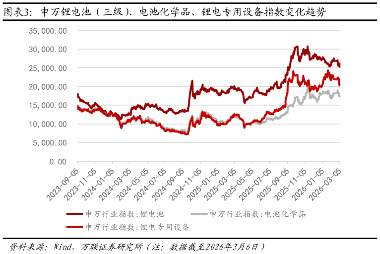 我想了解一下申万锂电池（三级）、电池化学品、锂电专用设备指数变化趋势