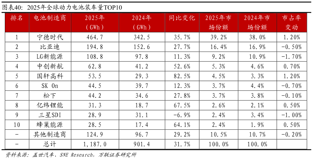 各位网友请教一下2025年全球动力电池装车量TOP10