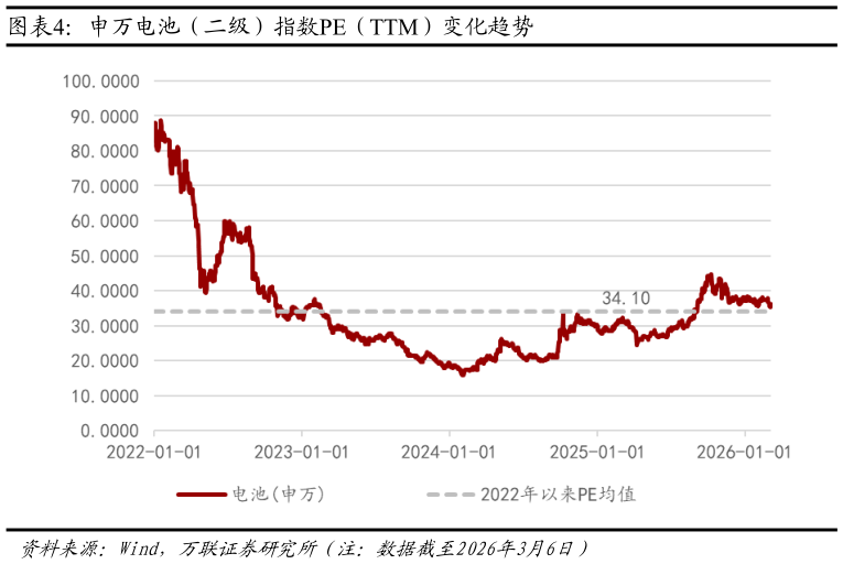 各位网友请教一下申万电池（二级）指数PE（TTM）变化趋势