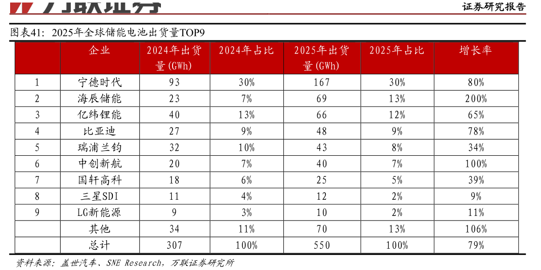 如何了解2025年全球储能电池出货量TOP9