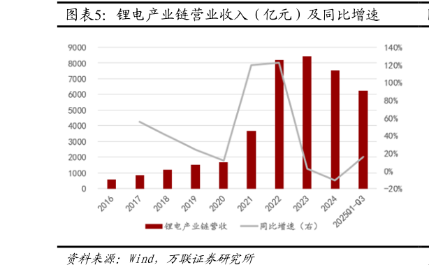 如何看待锂电产业链营业收入（亿元）及同比增速
