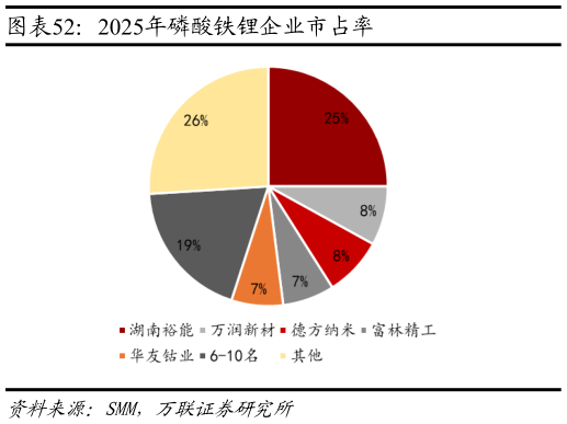 如何才能2025年磷酸铁锂企业市占率