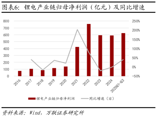 你知道锂电产业链归母净利润（亿元）及同比增速