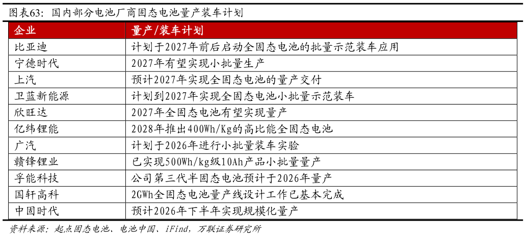 怎样理解国内部分电池厂商固态电池量产装车计划
