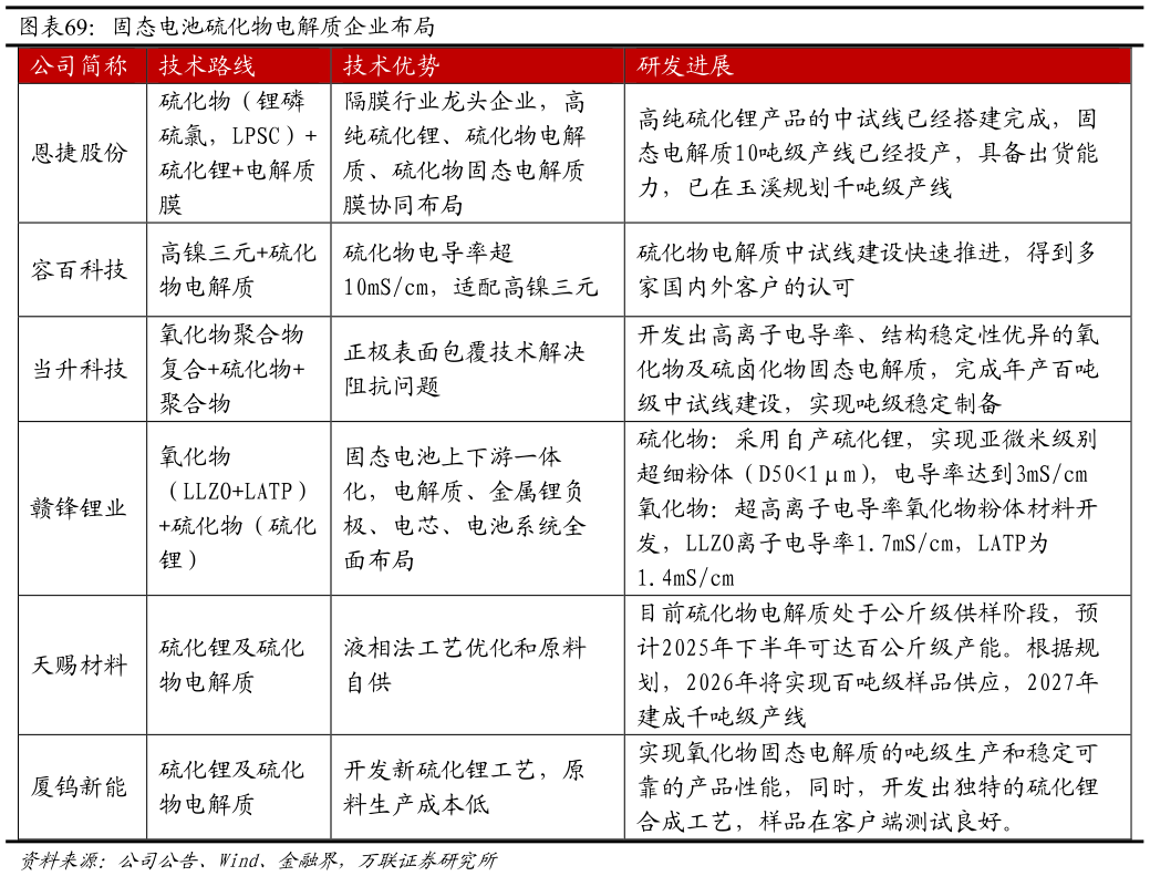 如何解释固态电池硫化物电解质企业布局