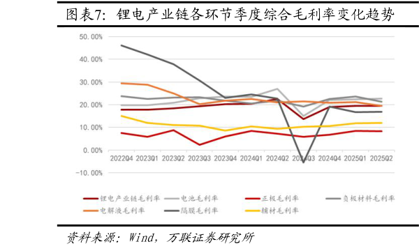 谁知道锂电产业链各环节季度综合毛利率变化趋势  电池环节季度归母净利润（亿元）及同比增速