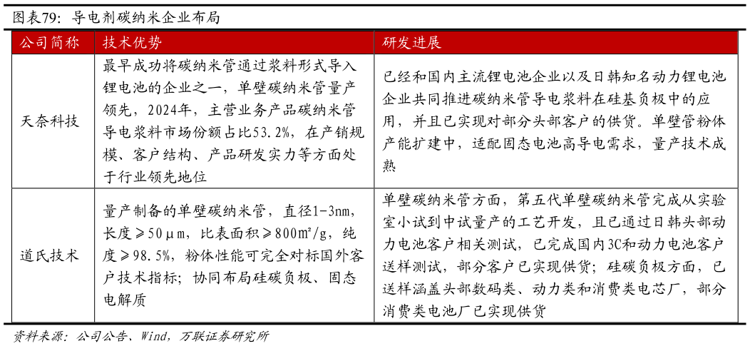 请问一下导电剂碳纳米企业布局