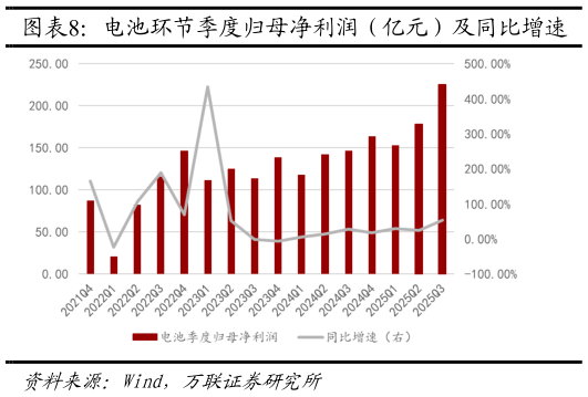 如何了解电池环节季度归母净利润（亿元）及同比增速