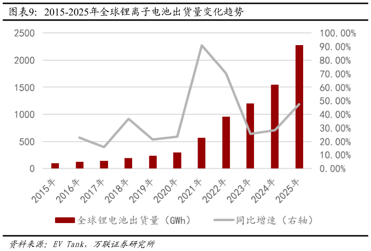 咨询大家2015-2025年全球锂离子电池出货量变化趋势