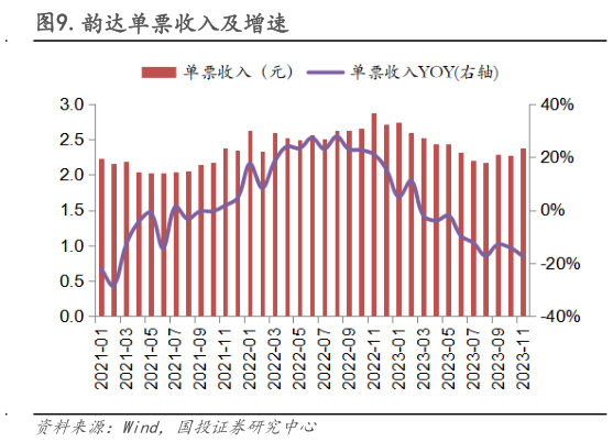 想问下各位网友.韵达单票收入及增速?