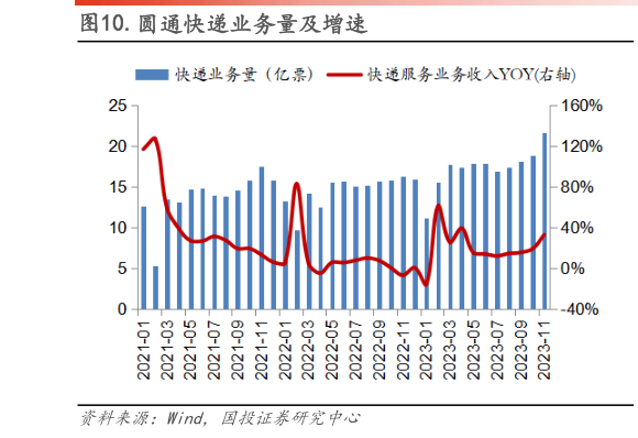 如何才能.圆通快递业务量及增速?