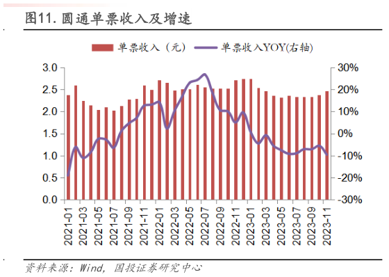 谁能回答.圆通单票收入及增速?