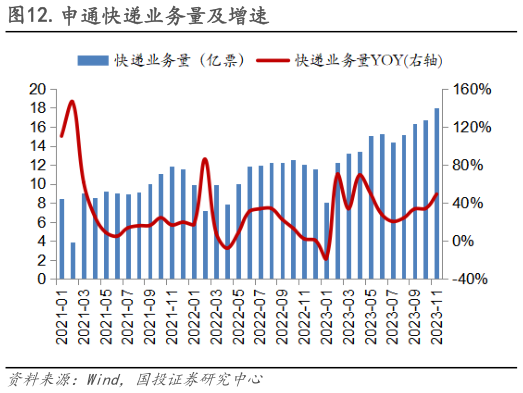 怎样理解.申通快递业务量及增速?
