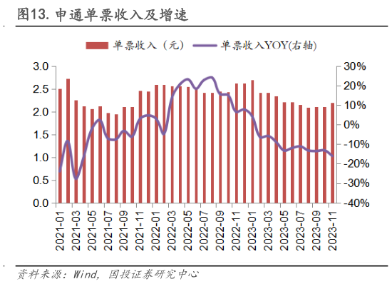 咨询下各位.申通单票收入及增速?
