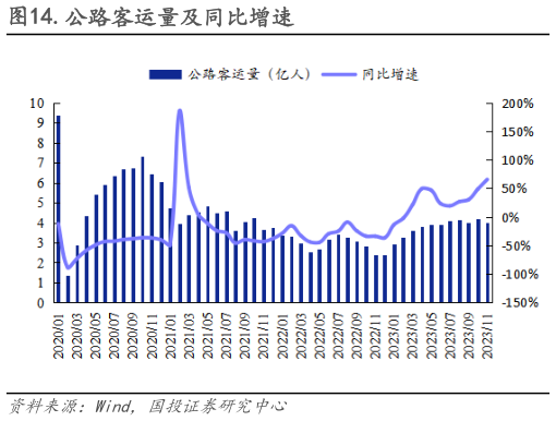 如何看待.公路客运量及同比增速?