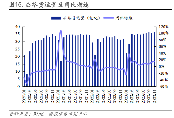 如何看待.公路货运量及同比增速?