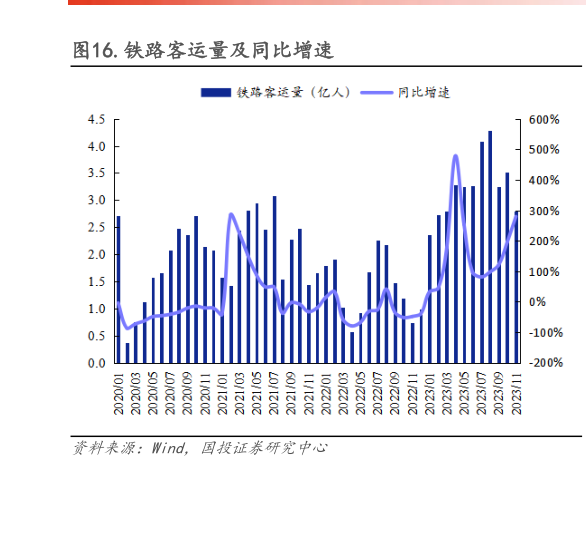 怎样理解.铁路客运量及同比增速?