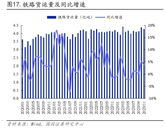 一起讨论下.铁路货运量及同比增速?