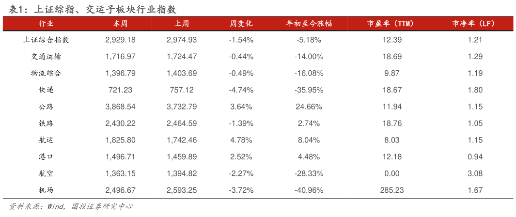 想关注一下上证综指、交运子板块行业指数?