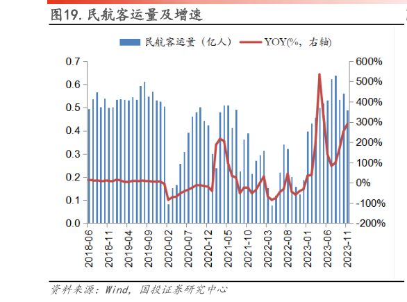 如何才能.民航客运量及增速?