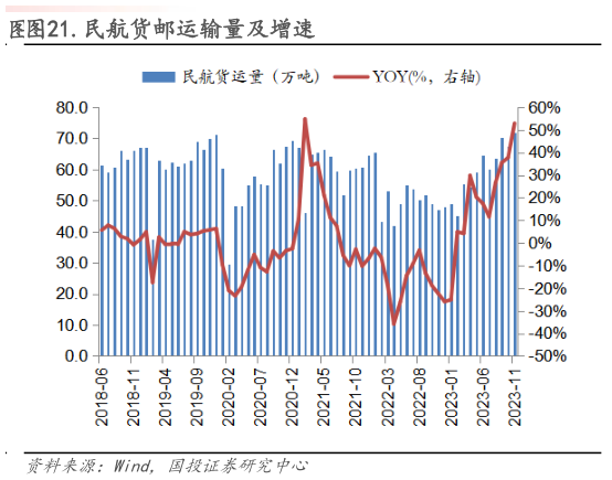 咨询下各位. .民航货邮运输量及增速?