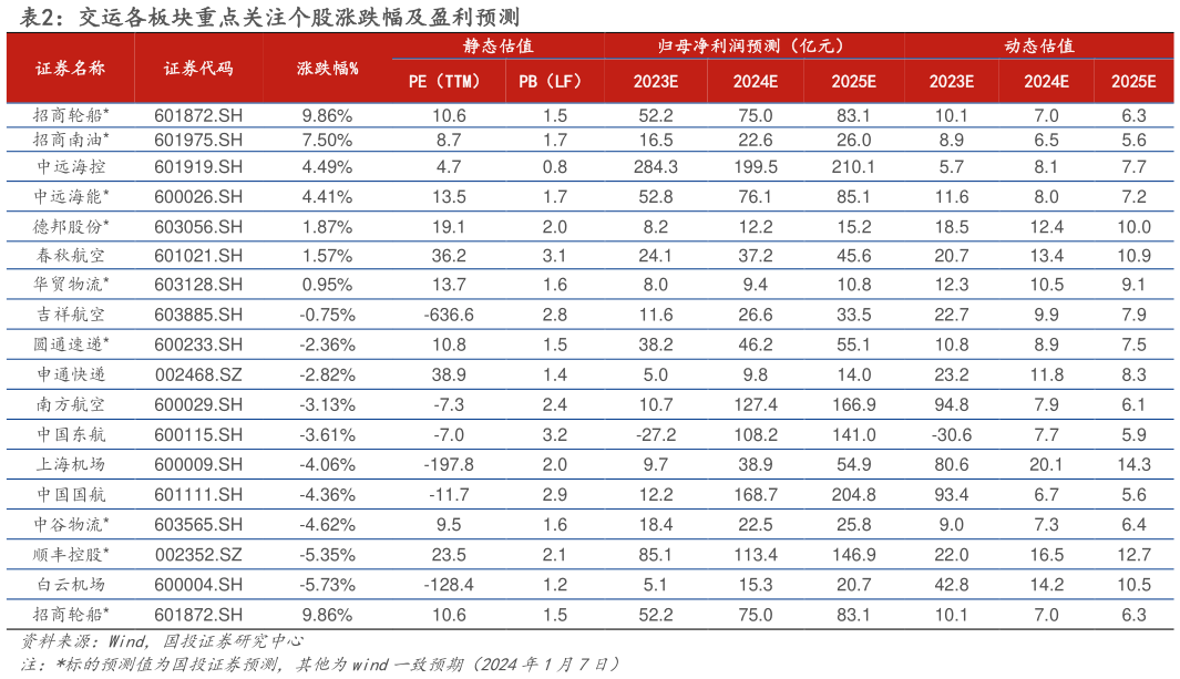 怎样理解交运各板块重点关注个股涨跌幅及盈利预测 ?