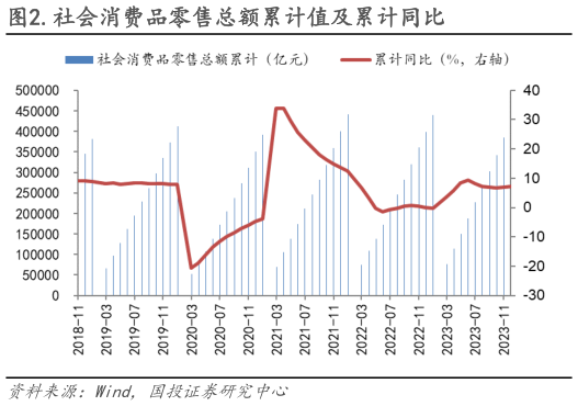 怎样理解.社会消费品零售总额累计值及累计同比?