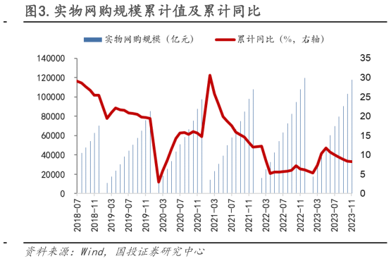 咨询下各位.实物网购规模累计值及累计同比?
