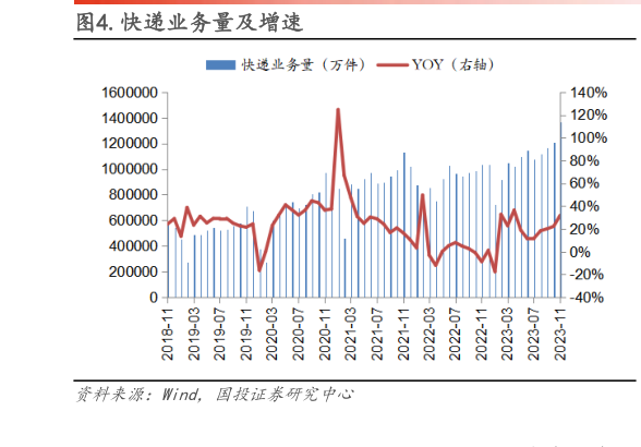 一起讨论下.快递业务量及增速?