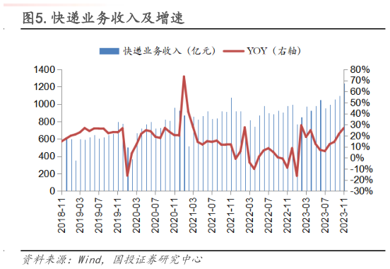 如何解释.快递业务收入及增速?