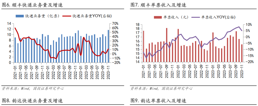 各位网友请教一下.顺丰快递业务量及增速.顺丰单票收入及增速?