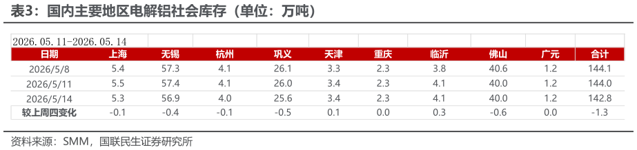 如何了解国内主要地区电解铝社会库存（单位：万吨）