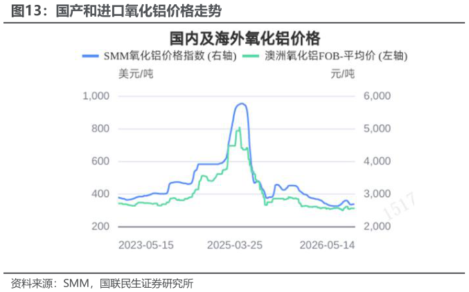 想关注一下国产和进口氧化铝价格走势