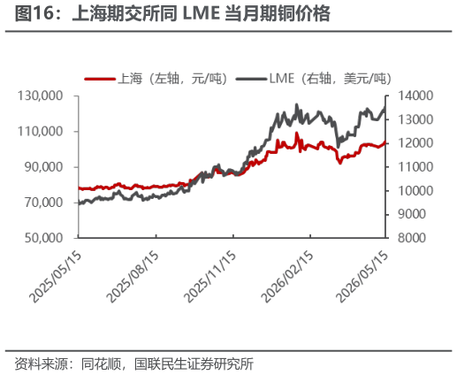 如何了解上海期交所同 LME 当月期铜价格