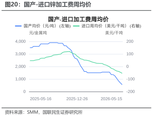 请问一下国产-进口锌加工费周均价