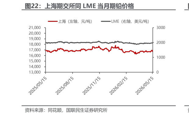 想关注一下上海期交所同 LME 当月期铅价格