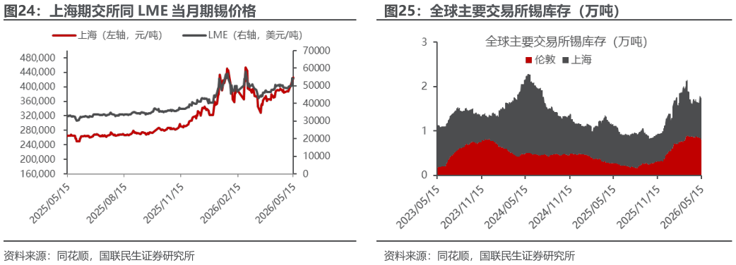 咨询下各位上海期交所同 LME 当月期锡价格
